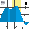 Scotch Cap tide chart for Sunday, December 15, 2024