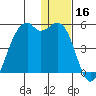 Scotch Cap tide chart for Monday, December 16, 2024