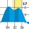 Scotch Cap tide chart for Tuesday, December 17, 2024