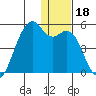 Scotch Cap tide chart for Wednesday, December 18, 2024