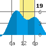 Scotch Cap tide chart for Thursday, December 19, 2024