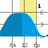 Scotch Cap tide chart for Sunday, December 1, 2024