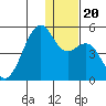 Scotch Cap tide chart for Friday, December 20, 2024