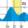 Scotch Cap tide chart for Saturday, December 21, 2024