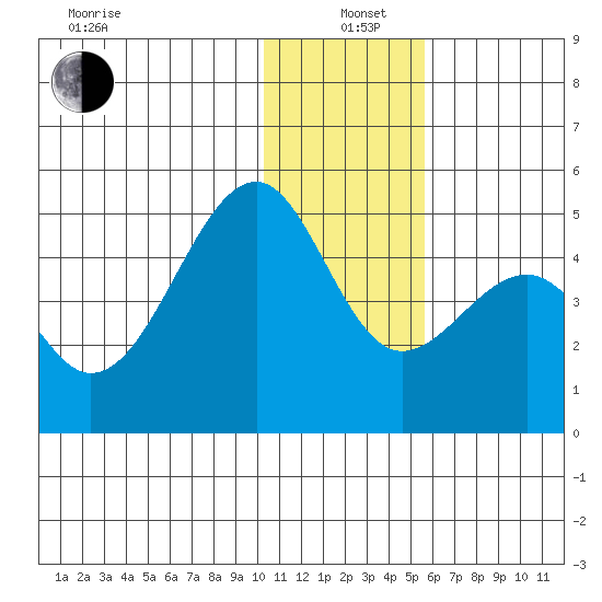Scotch Cap tide chart for Sunday, December 22, 2024