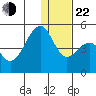 Scotch Cap tide chart for Sunday, December 22, 2024