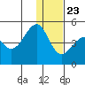 Scotch Cap tide chart for Monday, December 23, 2024