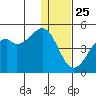 Scotch Cap tide chart for Wednesday, December 25, 2024