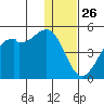 Scotch Cap tide chart for Thursday, December 26, 2024