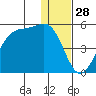Scotch Cap tide chart for Saturday, December 28, 2024