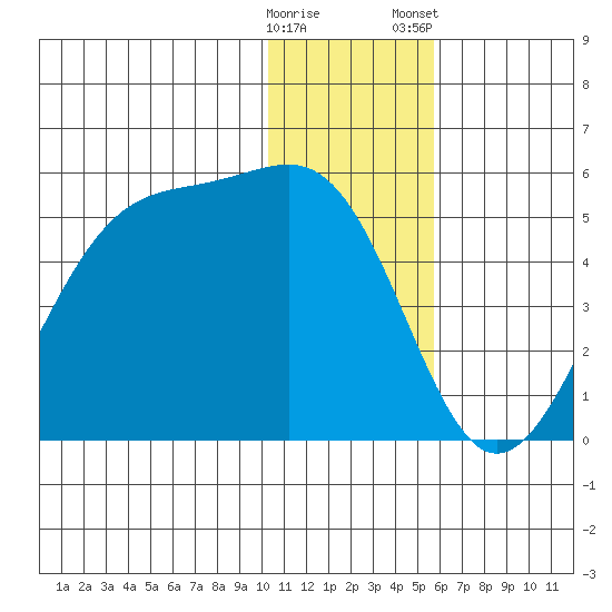 Scotch Cap tide chart for Sunday, December 29, 2024