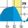 Scotch Cap tide chart for Sunday, December 29, 2024