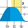 Scotch Cap tide chart for Monday, December 2, 2024