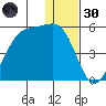 Scotch Cap tide chart for Monday, December 30, 2024