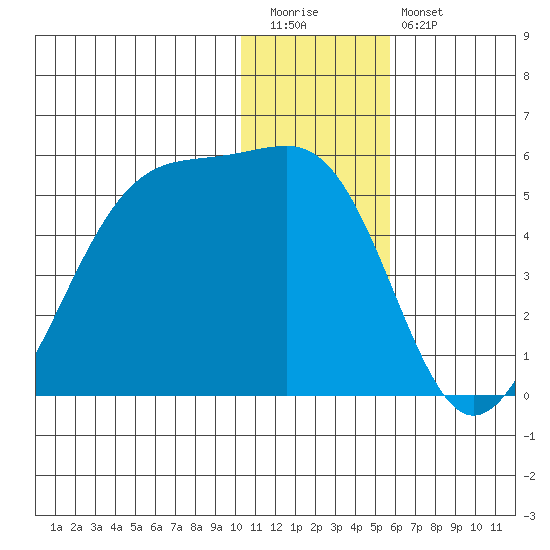 Scotch Cap tide chart for Tuesday, December 31, 2024