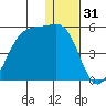 Scotch Cap tide chart for Tuesday, December 31, 2024