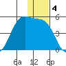 Scotch Cap tide chart for Wednesday, December 4, 2024