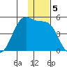 Scotch Cap tide chart for Thursday, December 5, 2024