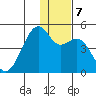 Scotch Cap tide chart for Saturday, December 7, 2024