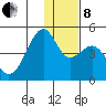 Scotch Cap tide chart for Sunday, December 8, 2024
