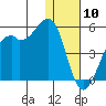 Scotch Cap tide chart for Friday, January 10, 2025