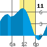 Scotch Cap tide chart for Saturday, January 11, 2025