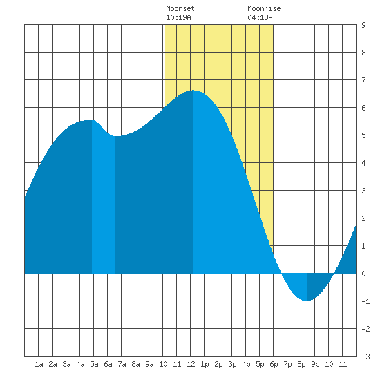 Scotch Cap tide chart for Sunday, January 12, 2025