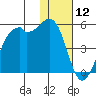 Scotch Cap tide chart for Sunday, January 12, 2025