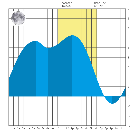 Scotch Cap tide chart for Monday, January 13, 2025