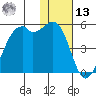 Scotch Cap tide chart for Monday, January 13, 2025