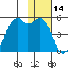 Scotch Cap tide chart for Tuesday, January 14, 2025