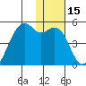 Scotch Cap tide chart for Wednesday, January 15, 2025