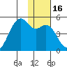Scotch Cap tide chart for Thursday, January 16, 2025