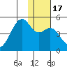 Scotch Cap tide chart for Friday, January 17, 2025
