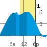 Scotch Cap tide chart for Wednesday, January 1, 2025