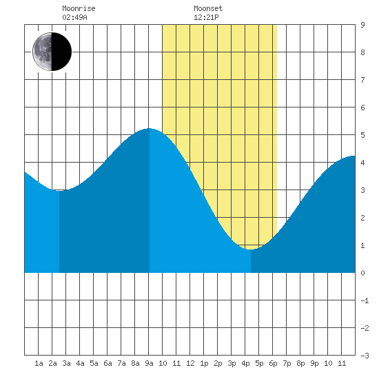 Scotch Cap tide chart for Tuesday, January 21, 2025
