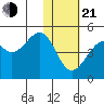 Scotch Cap tide chart for Tuesday, January 21, 2025
