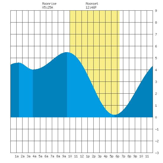 Scotch Cap tide chart for Thursday, January 23, 2025