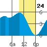 Scotch Cap tide chart for Friday, January 24, 2025