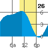 Scotch Cap tide chart for Sunday, January 26, 2025