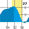 Scotch Cap tide chart for Monday, January 27, 2025