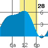 Scotch Cap tide chart for Tuesday, January 28, 2025