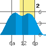 Scotch Cap tide chart for Thursday, January 2, 2025