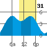 Scotch Cap tide chart for Friday, January 31, 2025