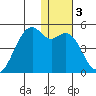 Scotch Cap tide chart for Friday, January 3, 2025