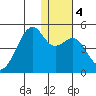 Scotch Cap tide chart for Saturday, January 4, 2025