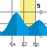 Scotch Cap tide chart for Sunday, January 5, 2025