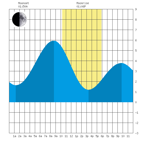 Scotch Cap tide chart for Monday, January 6, 2025