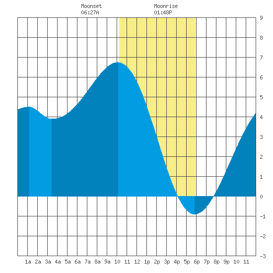 Scotch Cap tide chart for Thursday, January 9, 2025