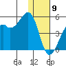 Scotch Cap tide chart for Thursday, January 9, 2025